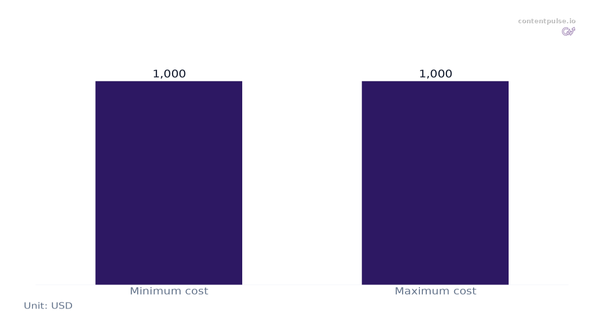 Bar chart comparing Monthly AI Crawler Bandwidth Costs for Large Sites: Values: Minimum cost: 1,000; Maximum cost: 1,000.