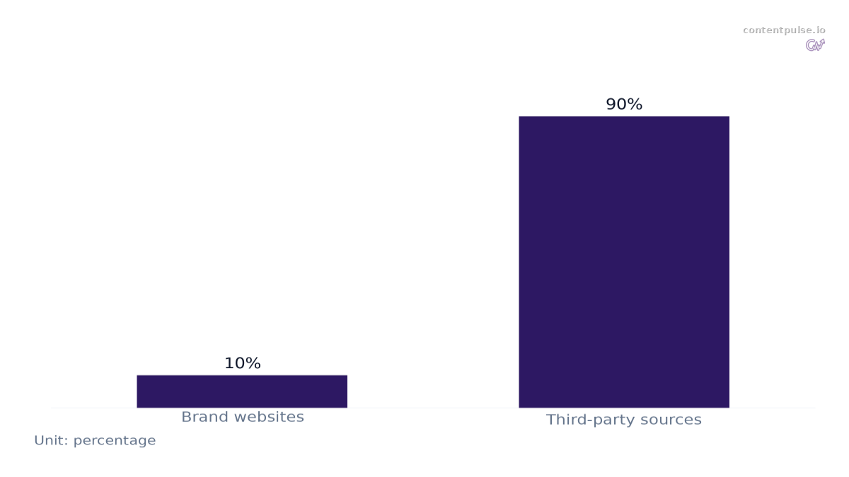 Bar chart comparing Source of AI Citations by Website Type: Values: Brand websites: 10%; Third-party sources: 90%.