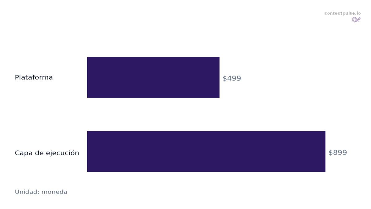 Gráfico de barras horizontales que compara Niveles de precios mensuales de Cognizo: Valores: Plataforma: $499; Capa de ejecución: $899.