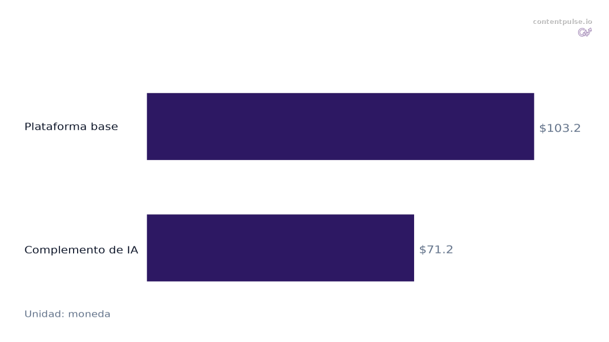 Gráfico de barras horizontales que compara Componentes del coste mensual de SE Ranking: Valores: Plataforma base: $103.2; Complemento de IA: $71.2.