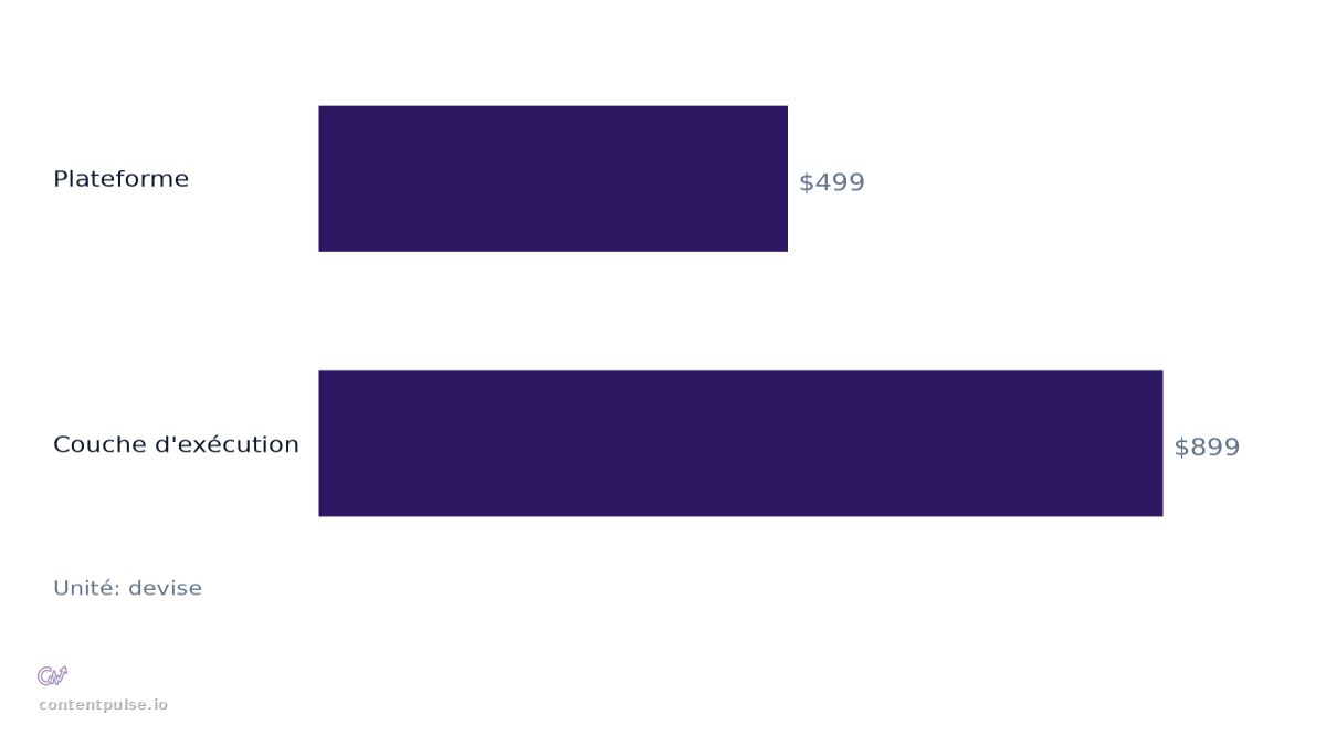 Graphique à barres horizontales comparant Niveaux de tarification mensuelle de Cognizo : Valeurs : Plateforme: $499; Couche d'exécution: $899.