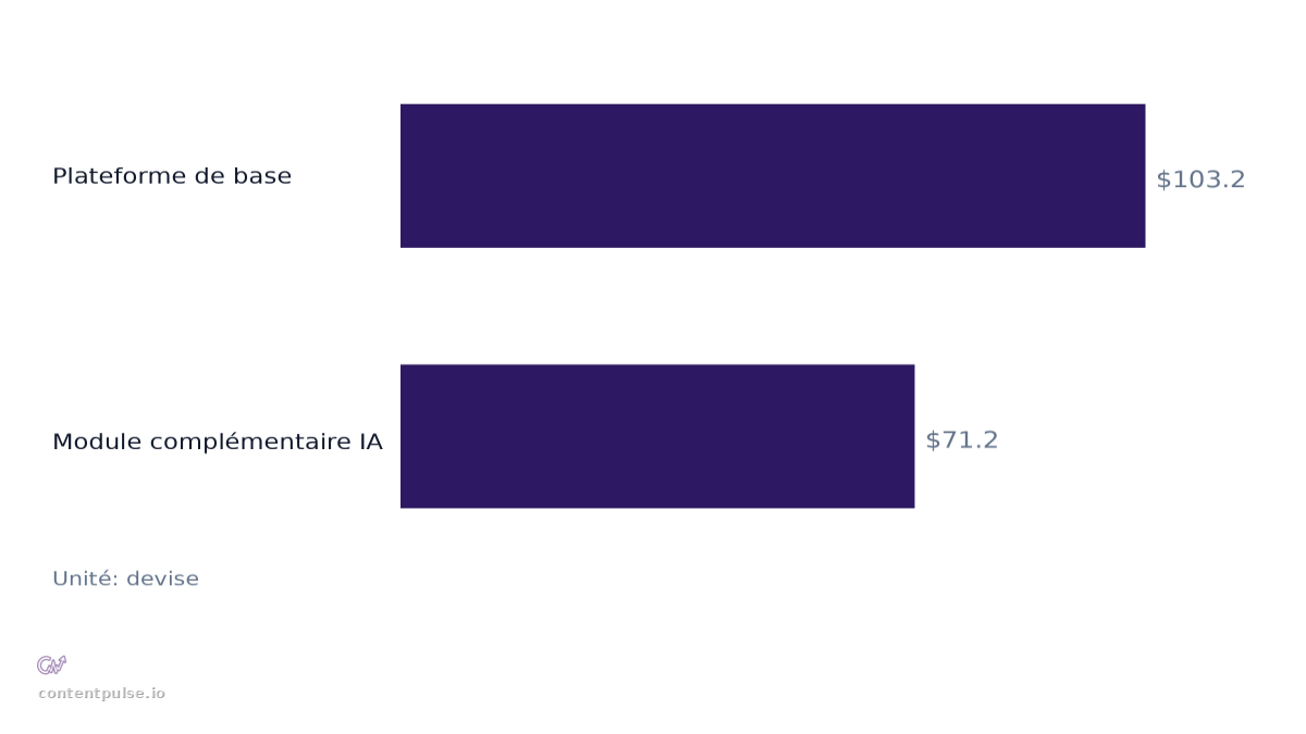 Graphique à barres horizontales comparant Composantes du coût mensuel de SE Ranking : Valeurs : Plateforme de base: $103.2; Module complémentaire IA: $71.2.