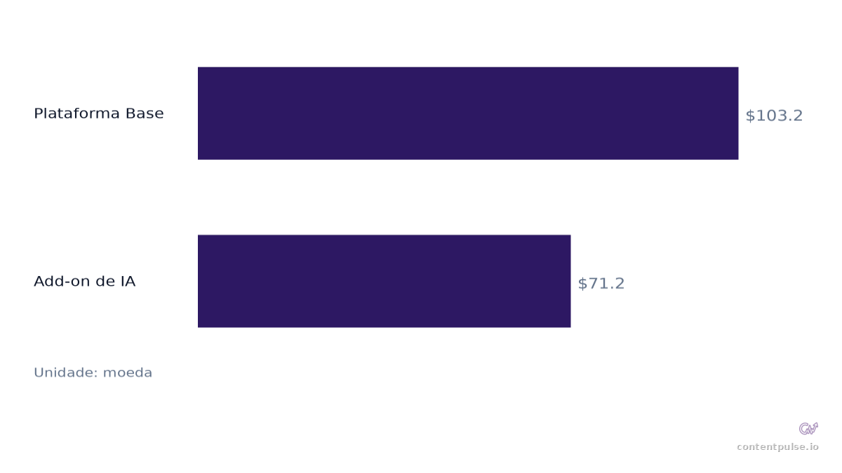 Gráfico de barras horizontais que compara Componentes de custo mensal do SE Ranking: Valores: Plataforma Base: $103.2; Add-on de IA: $71.2.