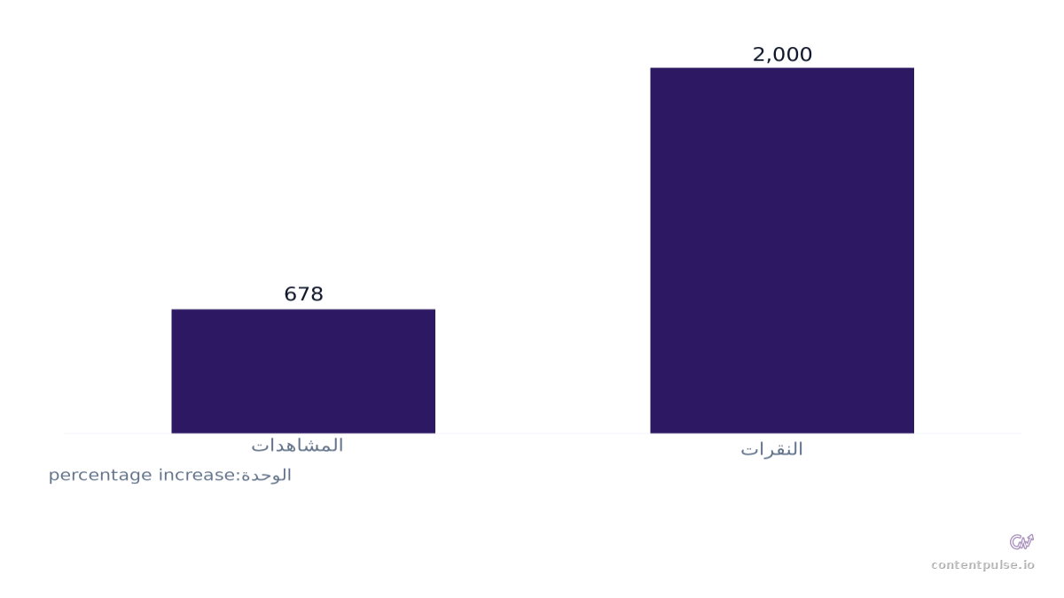 مخطط أعمدة يقارن زيادة أداء منشور مدونة عام 2020 بعد التحديث: القيم: المشاهدات: 678; النقرات: 2,000.