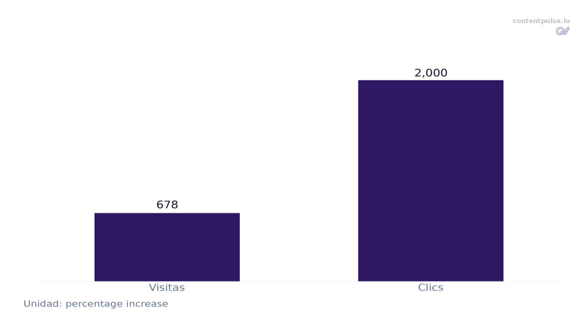 Gráfico de barras que compara Aumentos de rendimiento tras la actualización de un artículo de blog de 2020: Valores: Visitas: 678; Clics: 2,000.