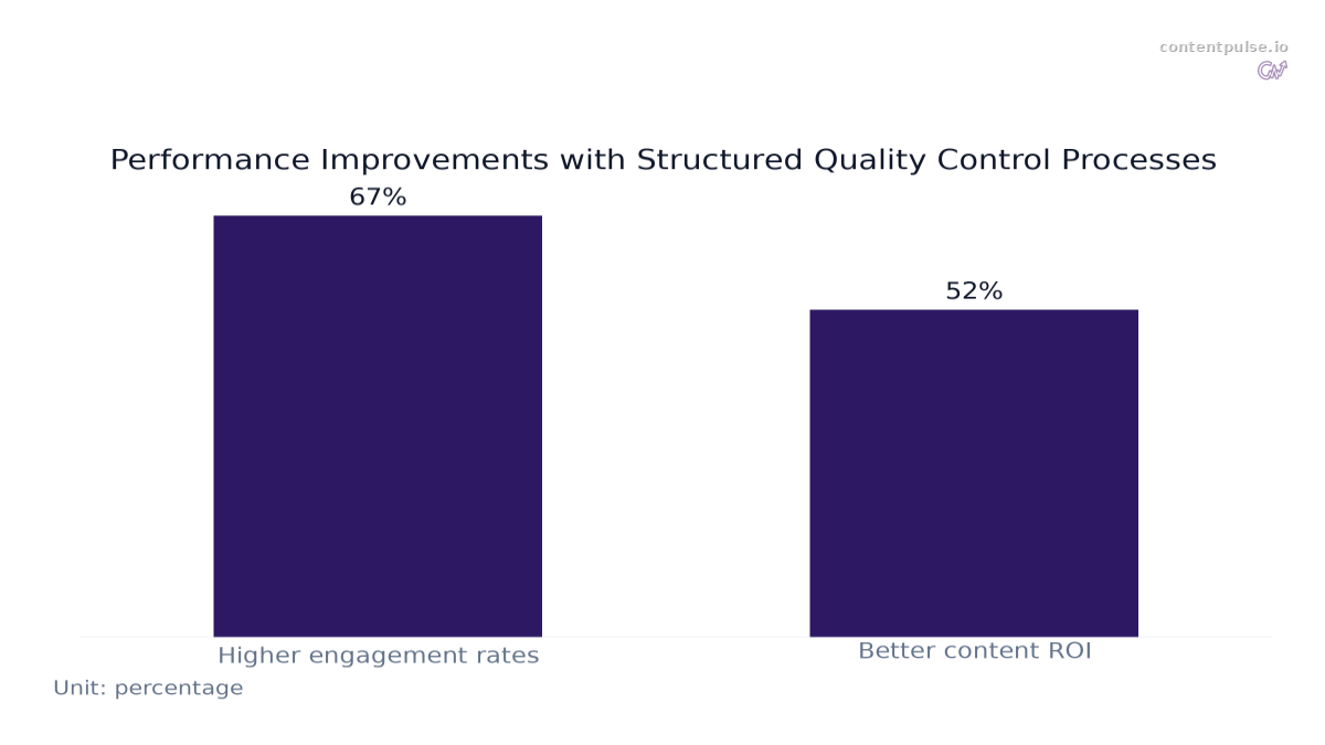 Bar chart comparing Performance Improvements with Structured Quality Control Processes: Values: Higher engagement rates: 67%; Better content ROI: 52%.