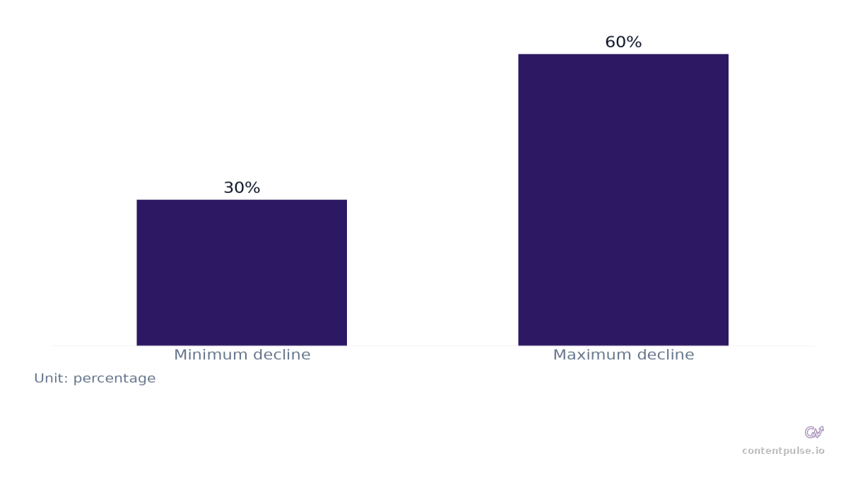 Bar chart comparing statistic 03: Values: Minimum decline: 30%; Maximum decline: 60%.