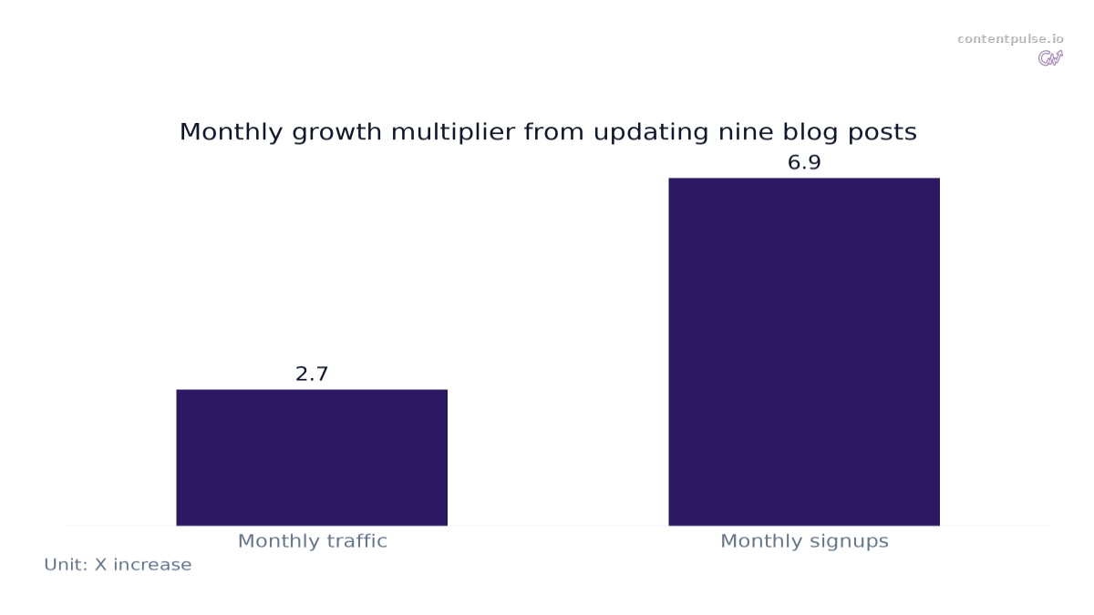 Bar chart comparing Monthly growth multiplier from updating nine blog posts: Values: Monthly traffic: 2.7; Monthly signups: 6.9.
