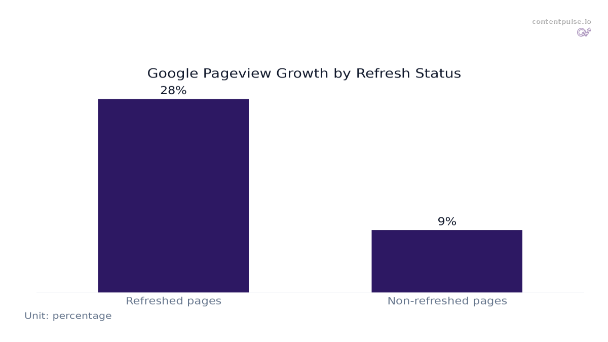 Bar chart comparing Google Pageview Growth by Refresh Status: Values: Refreshed pages: 28%; Non-refreshed pages: 9%.