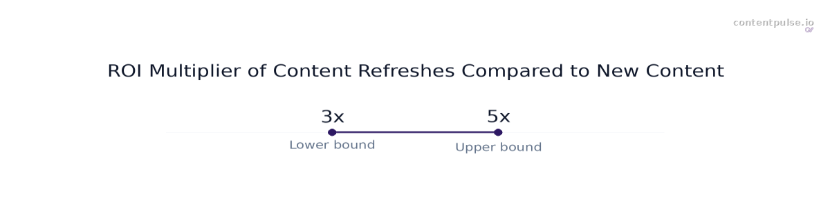 Range chart comparing ROI Multiplier of Content Refreshes Compared to New Content: Values: 3x to 5x.