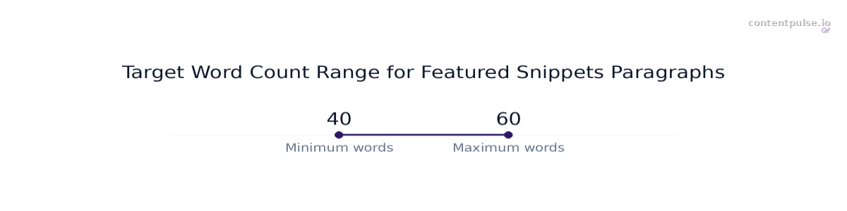 Range chart comparing Target Word Count Range for Featured Snippets Paragraphs: Values: 40 to 60.