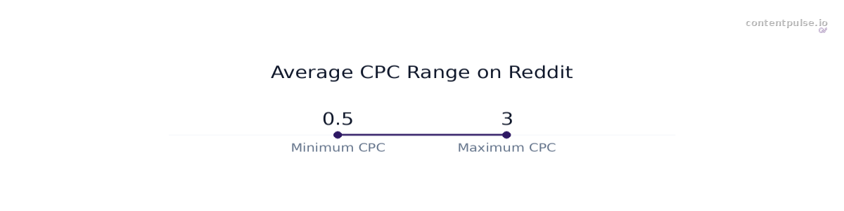 Range chart comparing Average CPC Range on Reddit: Values: 0.5 to 3.