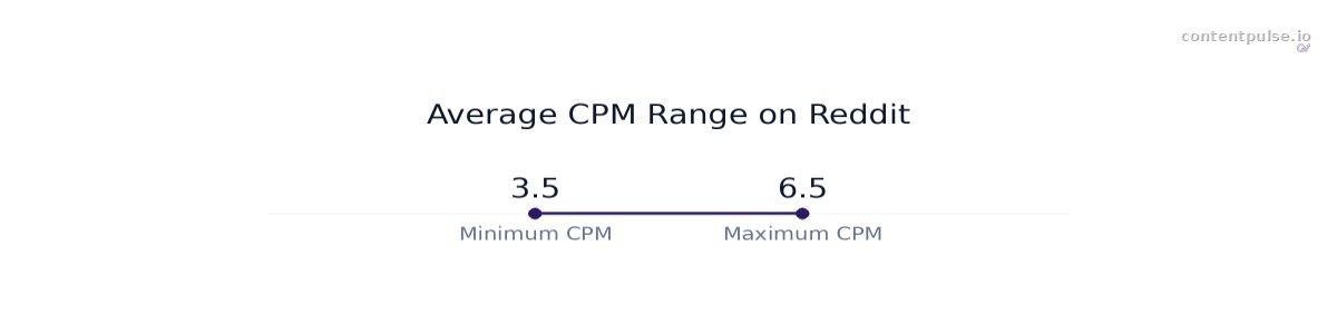 Range chart comparing Average CPM Range on Reddit: Values: 3.5 to 6.5.