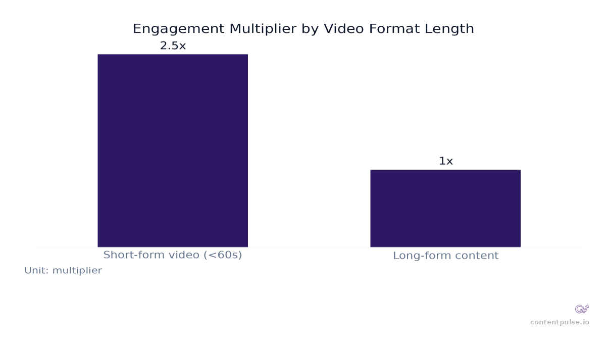 Bar chart comparing Engagement Multiplier by Video Format Length: Values: Short-form video (<60s): 2.5x; Long-form content: 1x.