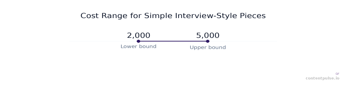 Range chart comparing Cost Range for Simple Interview-Style Pieces: Values: 2,000 to 5,000.