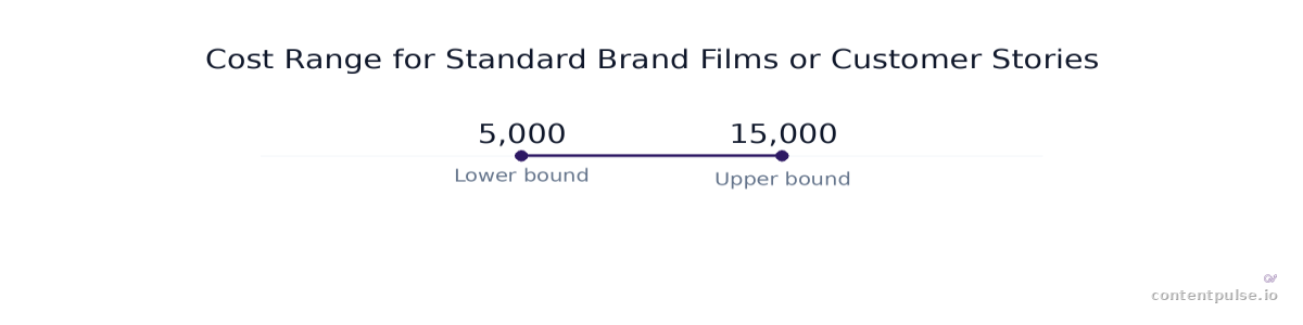 Range chart comparing Cost Range for Standard Brand Films or Customer Stories: Values: 5,000 to 15,000.