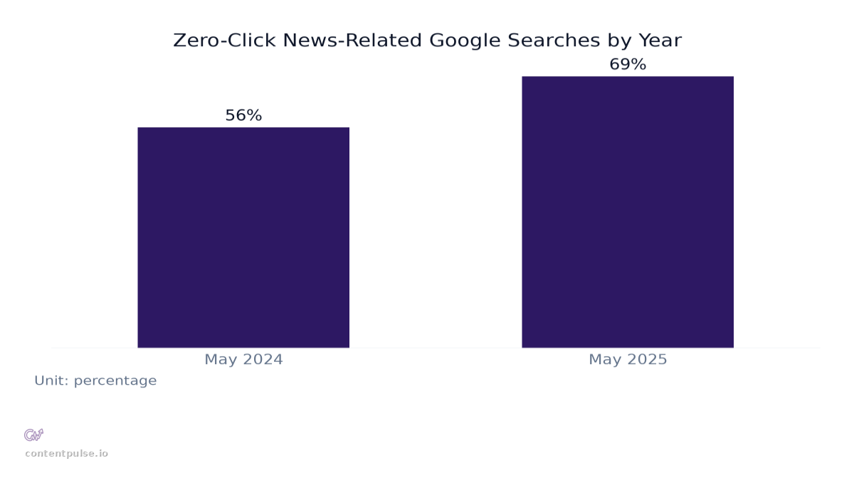 Bar chart comparing Zero-Click News-Related Google Searches by Year: Values: May 2024: 56%; May 2025: 69%.