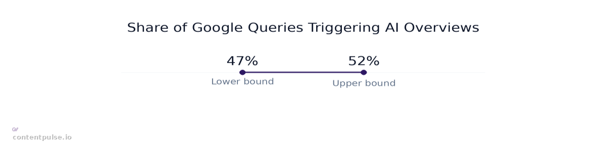 Range chart comparing Share of Google Queries Triggering AI Overviews: Values: 47% to 52%.