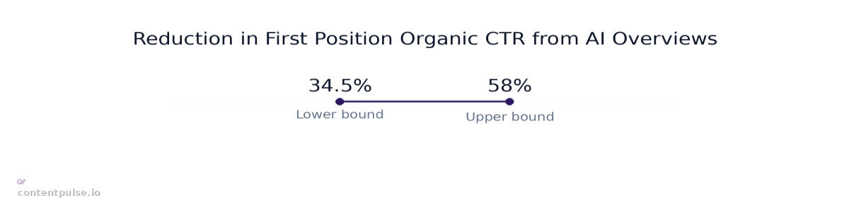 Range chart comparing Reduction in First Position Organic CTR from AI Overviews: Values: 34.5% to 58%.