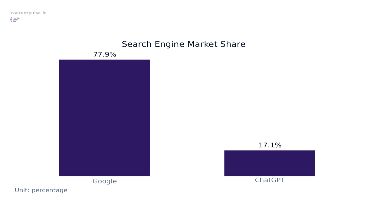 Bar chart comparing Search Engine Market Share: Values: Google: 77.9%; ChatGPT: 17.1%.