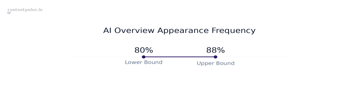 Range chart comparing AI Overview Appearance Frequency: Values: 80% to 88%.