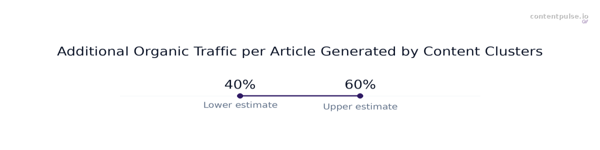 Range chart comparing Additional Organic Traffic per Article Generated by Content Clusters: Values: 40% to 60%.