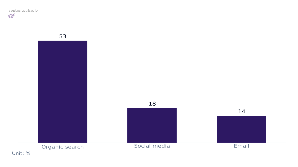 Bar chart comparing Share of Traffic by Channel: Values: Organic search: 53; Social media: 18; Email: 14.