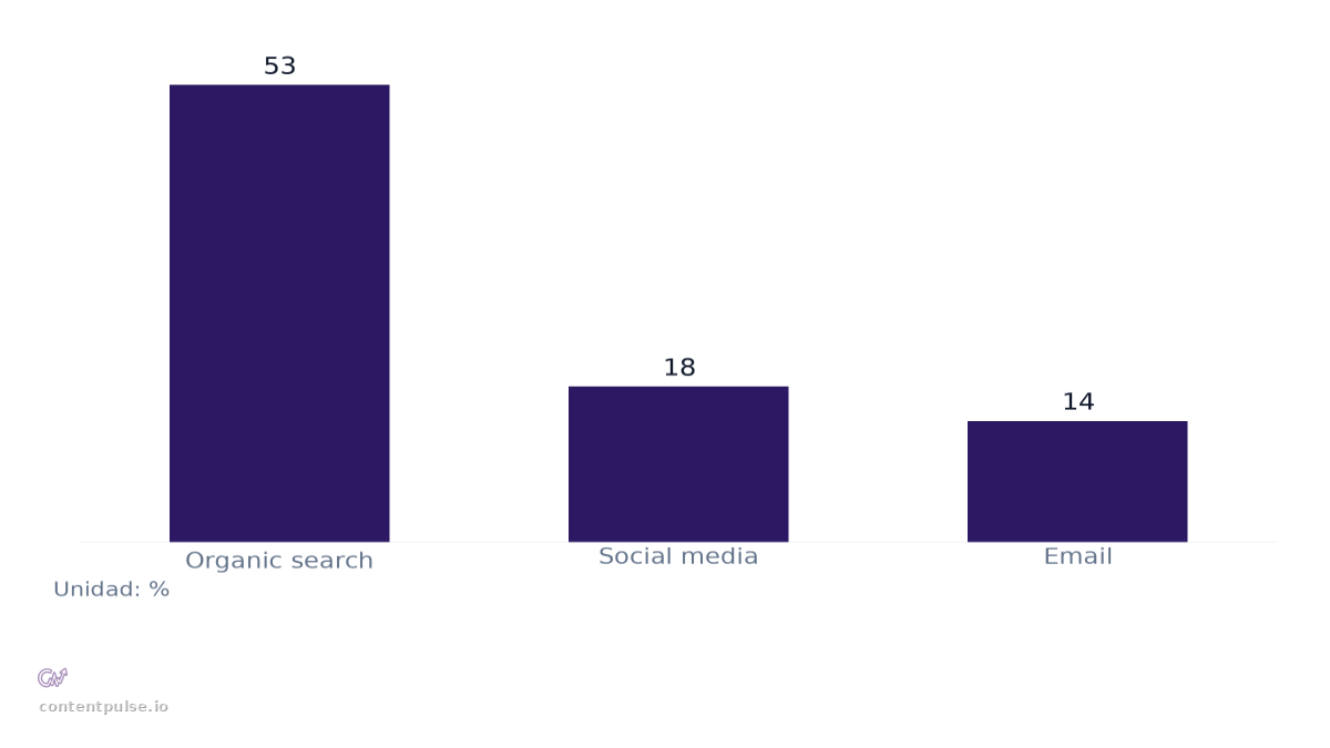 Gráfico de barras que compara Share of Traffic by Channel: Valores: Organic search: 53; Social media: 18; Email: 14.