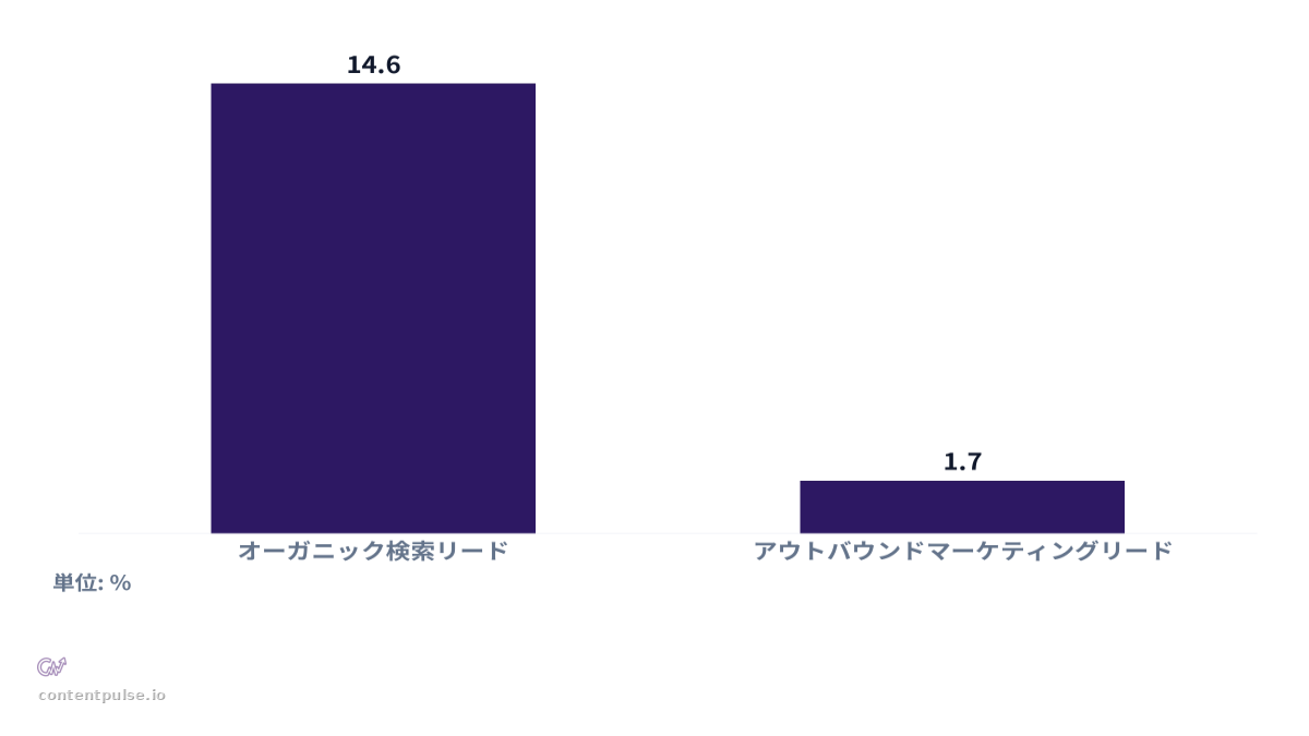 棒グラフによるチャネルタイプ別リード成約率の比較。値：オーガニック検索リード: 14.6; アウトバウンドマーケティングリード: 1.7。