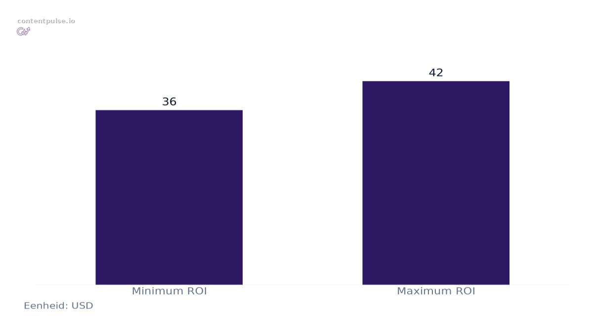 Staafdiagram dat Email Marketing Average ROI Range per $1 Spent vergelijkt: Waarden: Minimum ROI: 36; Maximum ROI: 42.
