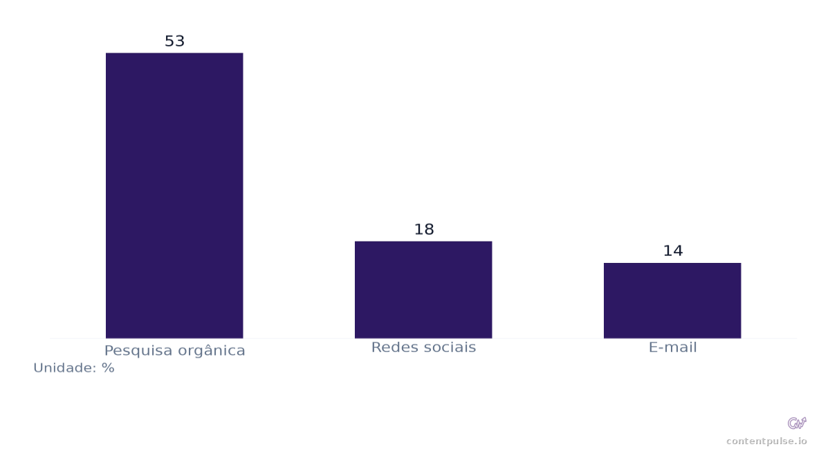 Gráfico de barras que compara Distribuição de Tráfego por Canal: Valores: Pesquisa orgânica: 53; Redes sociais: 18; E-mail: 14.