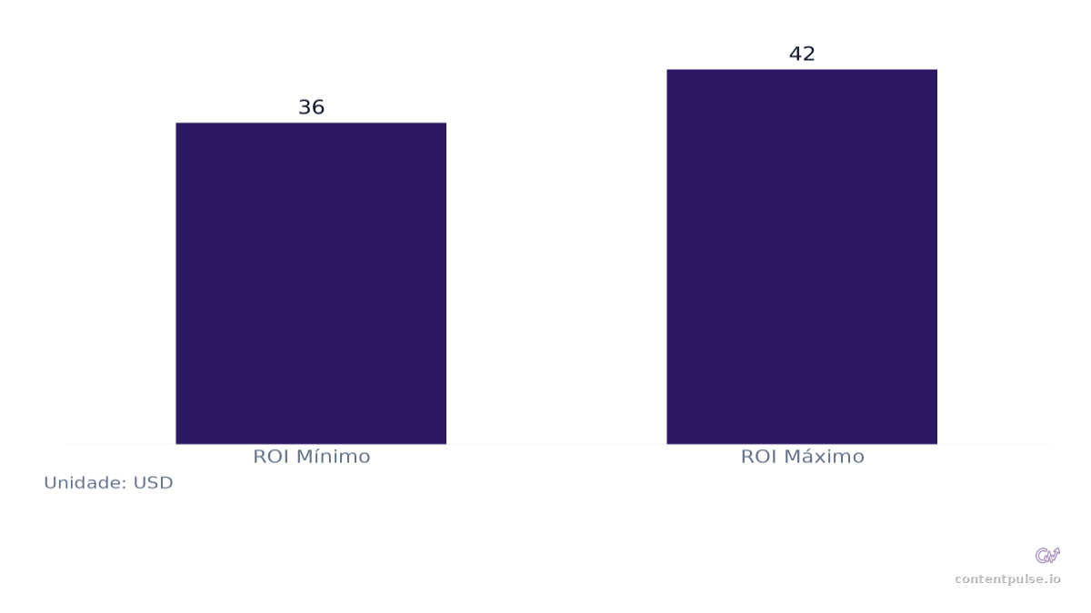 Gráfico de barras que compara Intervalo Médio de ROI de Marketing por E-mail por $1 Gasto: Valores: ROI Mínimo: 36; ROI Máximo: 42.