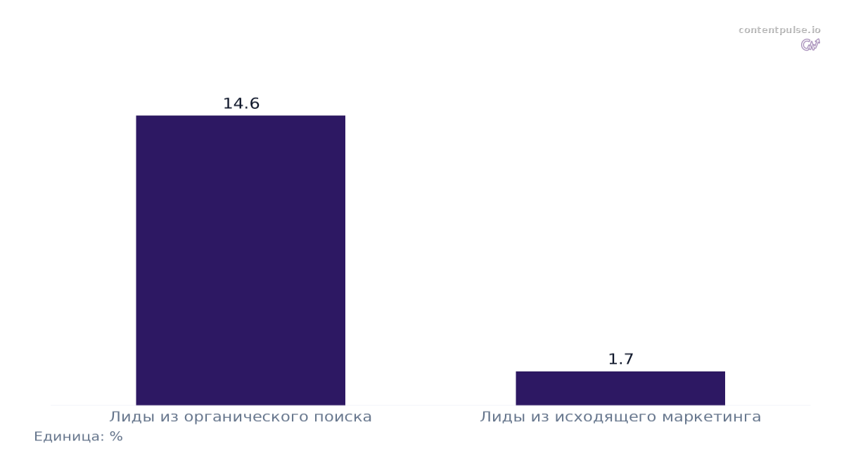 Столбчатая диаграмма сравнивает Коэффициент закрытия сделок по типам каналов: Значения: Лиды из органического поиска: 14.6; Лиды из исходящего маркетинга: 1.7.