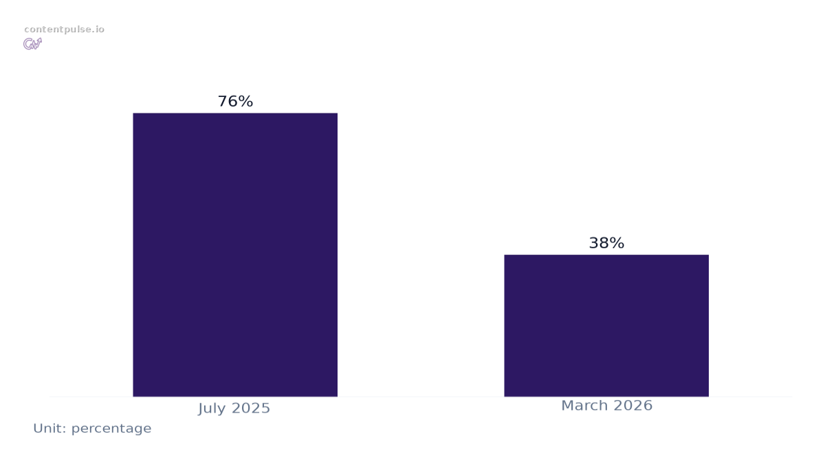 Bar chart comparing Citations from Top-10 Organic Results by Date: Values: July 2025: 76%; March 2026: 38%.