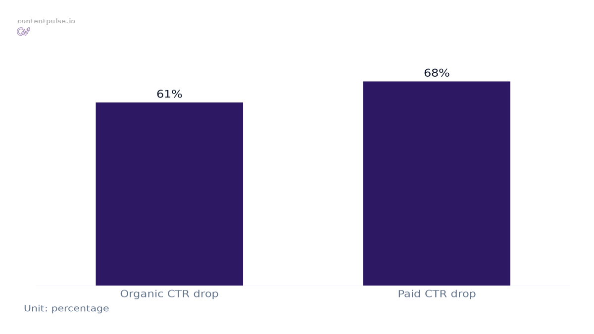 Bar chart comparing Click-Through Rate Drops for Queries Triggering AI Responses: Values: Organic CTR drop: 61%; Paid CTR drop: 68%.