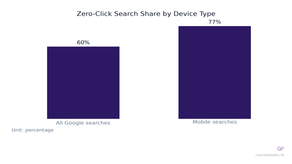 Bar chart comparing Zero-Click Search Share by Device Type: Values: All Google searches: 60%; Mobile searches: 77%.