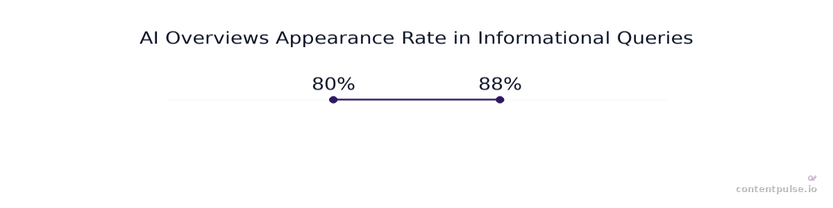 Range chart comparing AI Overviews Appearance Rate in Informational Queries: Values: 80% to 88%.