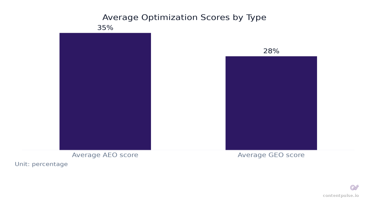 Bar chart comparing Average Optimization Scores by Type: Values: Average AEO score: 35%; Average GEO score: 28%.