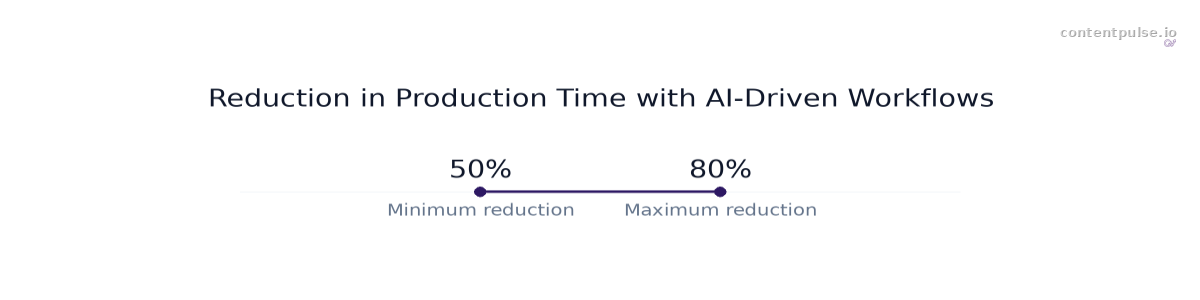 Range chart comparing Reduction in Production Time with AI-Driven Workflows: Values: 50% to 80%.