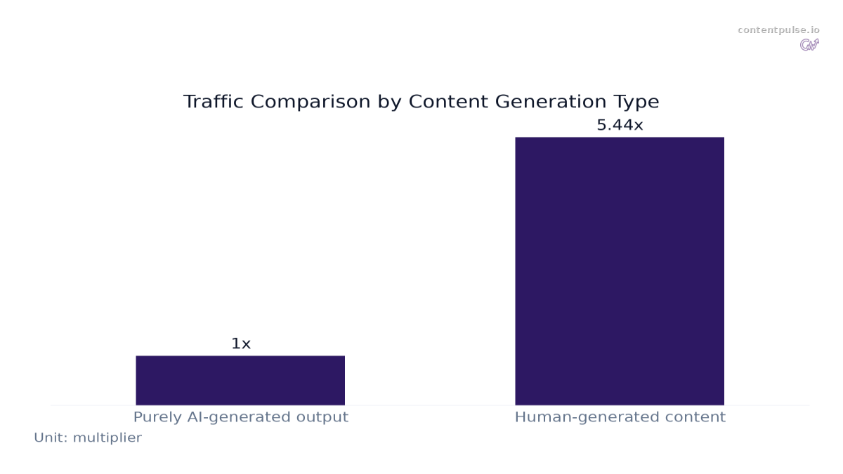 Bar chart comparing Traffic Comparison by Content Generation Type: Values: Purely AI-generated output: 1x; Human-generated content: 5.44x.