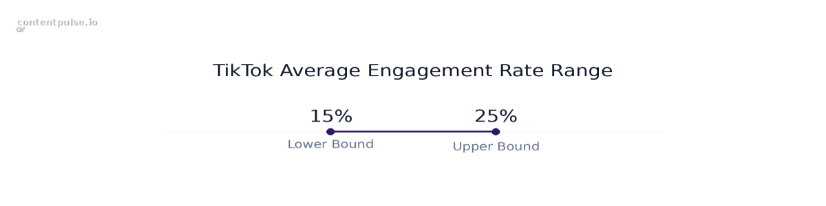 Range chart comparing TikTok Average Engagement Rate Range: Values: 15% to 25%.