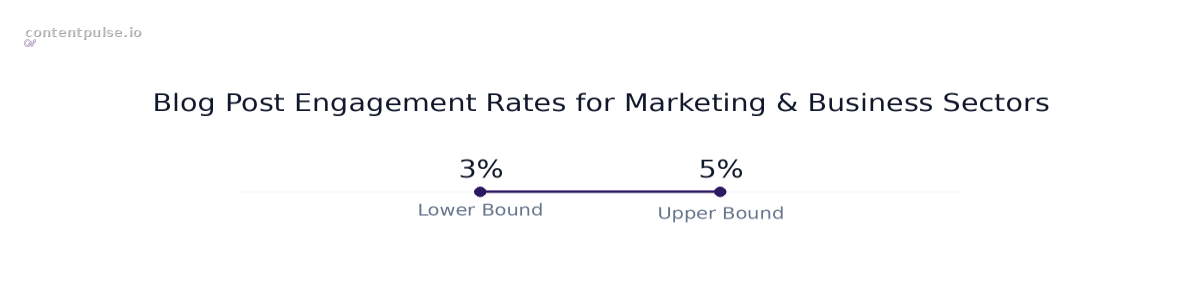 Range chart comparing Blog Post Engagement Rates for Marketing & Business Sectors: Values: 3% to 5%.
