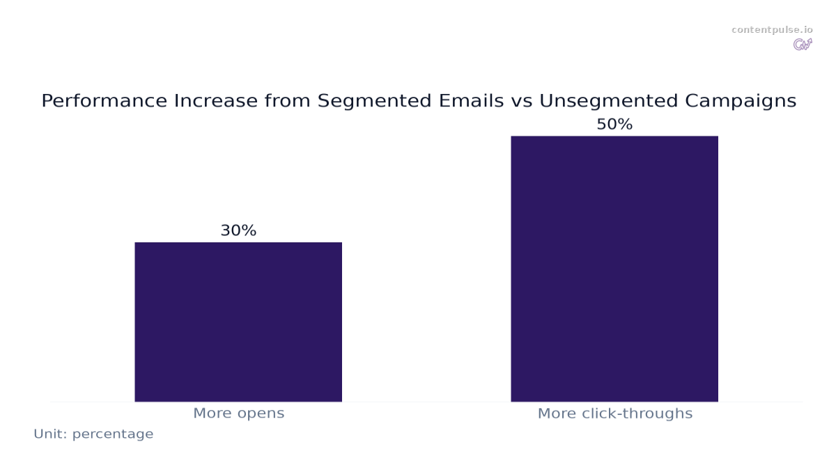 Bar chart comparing Performance Increase from Segmented Emails vs Unsegmented Campaigns: Values: More opens: 30%; More click-throughs: 50%.