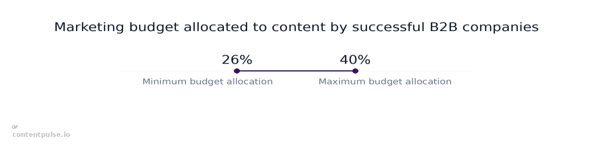 Range chart comparing Marketing budget allocated to content by successful B2B companies: Values: 26% to 40%.