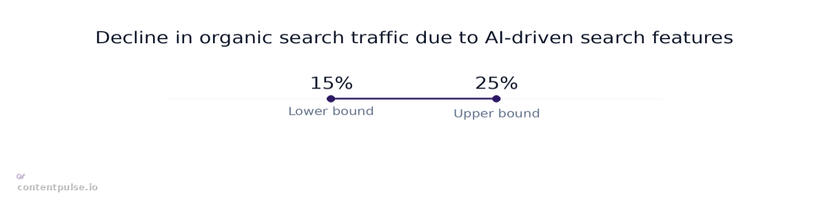 Range chart comparing Decline in organic search traffic due to AI-driven search features: Values: 15% to 25%.