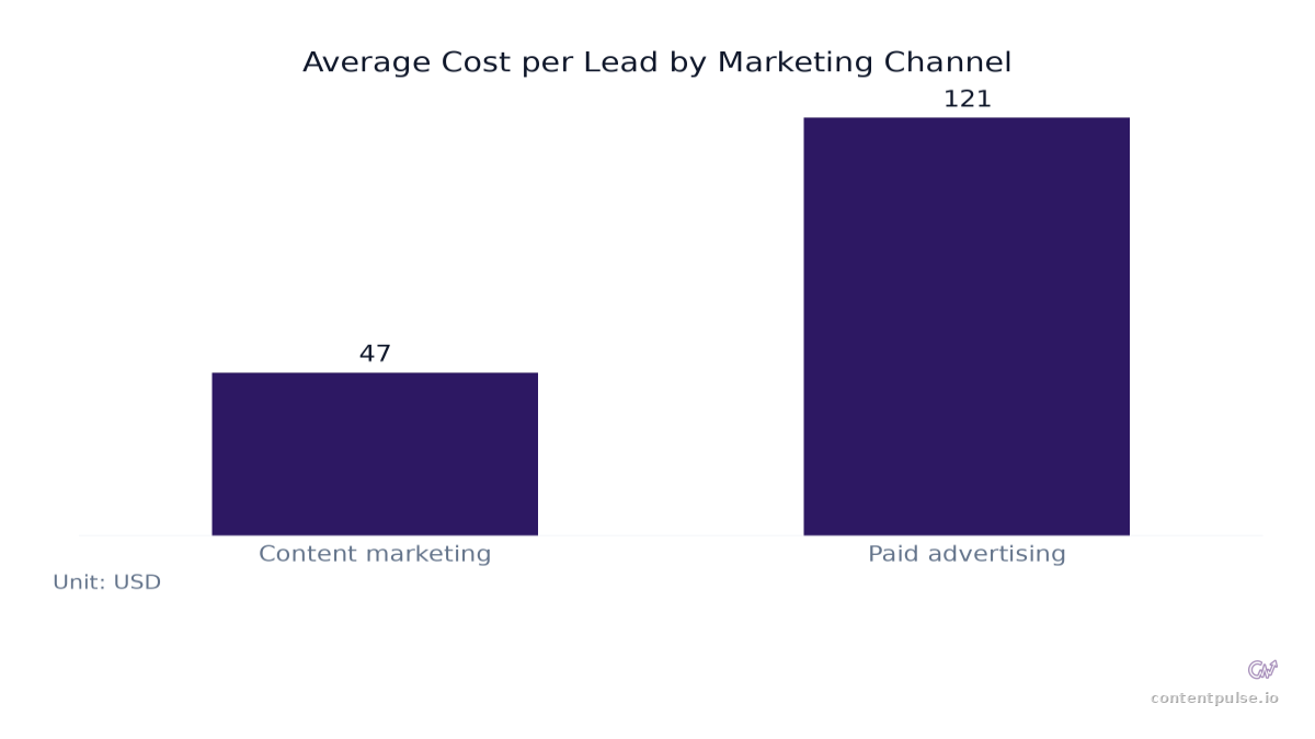 Bar chart comparing Average Cost per Lead by Marketing Channel: Values: Content marketing: 47; Paid advertising: 121.