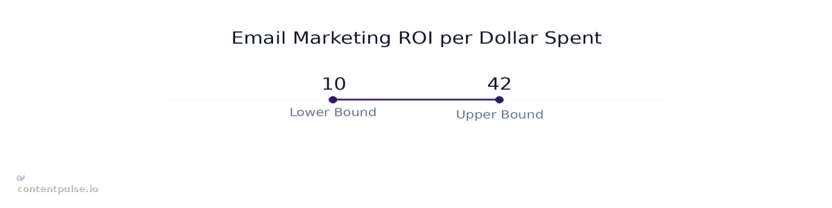 Range chart comparing Email Marketing ROI per Dollar Spent: Values: 10 to 42.