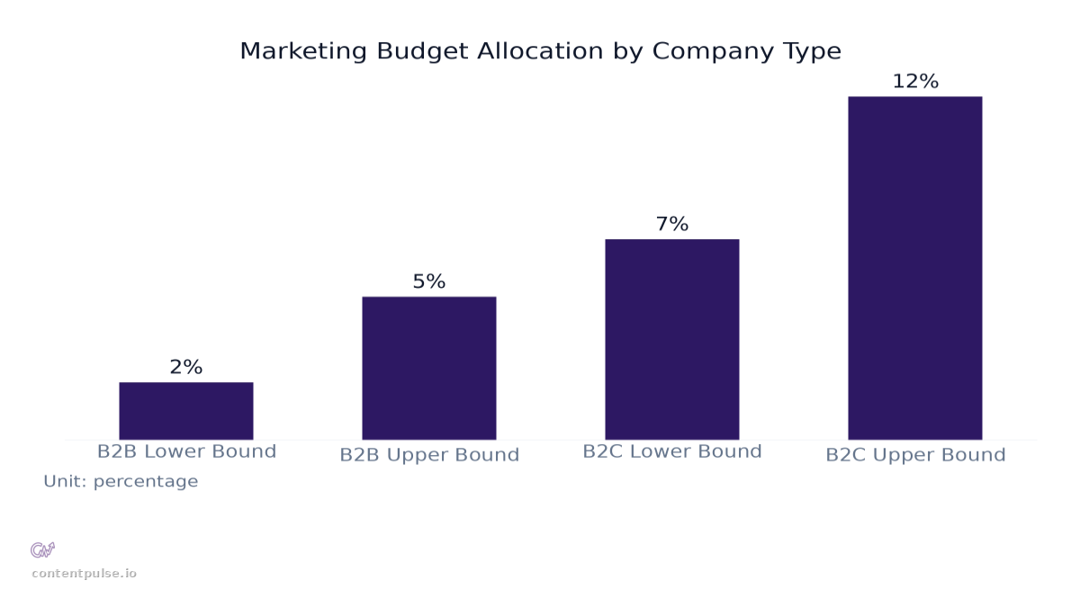 Bar chart comparing Marketing Budget Allocation by Company Type: Values: B2B Lower Bound: 2%; B2B Upper Bound: 5%; B2C Lower Bound: 7%; B2C Upper Bound: 12%.