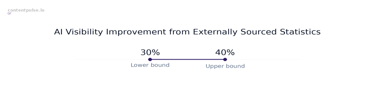 Range chart comparing AI Visibility Improvement from Externally Sourced Statistics: Values: 30% to 40%.