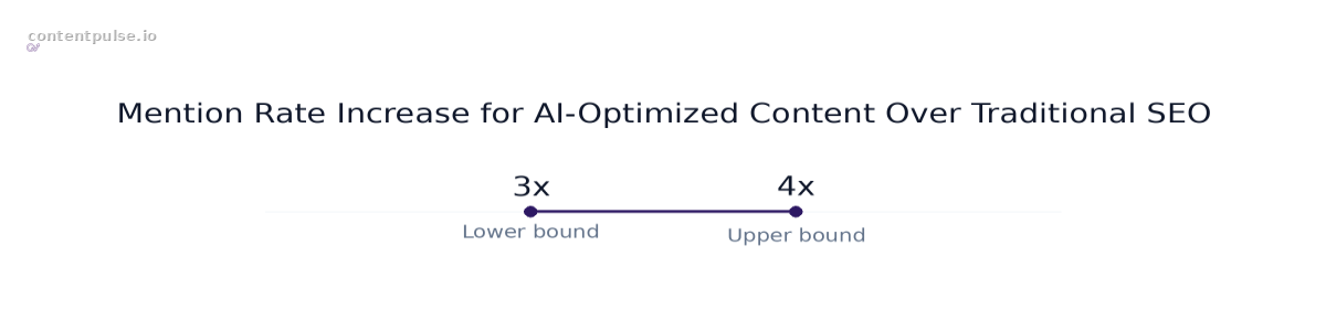 Range chart comparing Mention Rate Increase for AI-Optimized Content Over Traditional SEO: Values: 3x to 4x.